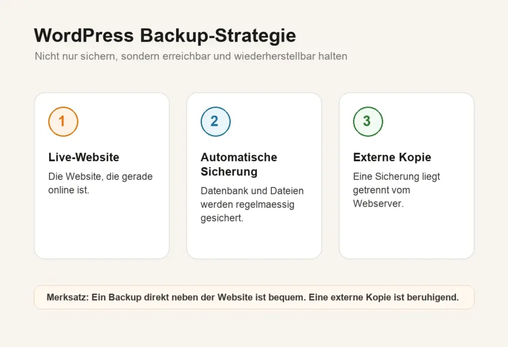 WordPress Backup Strategie WordPress Backup Strategie mit drei Kopien, zwei Speicherorten und einer externen Sicherung