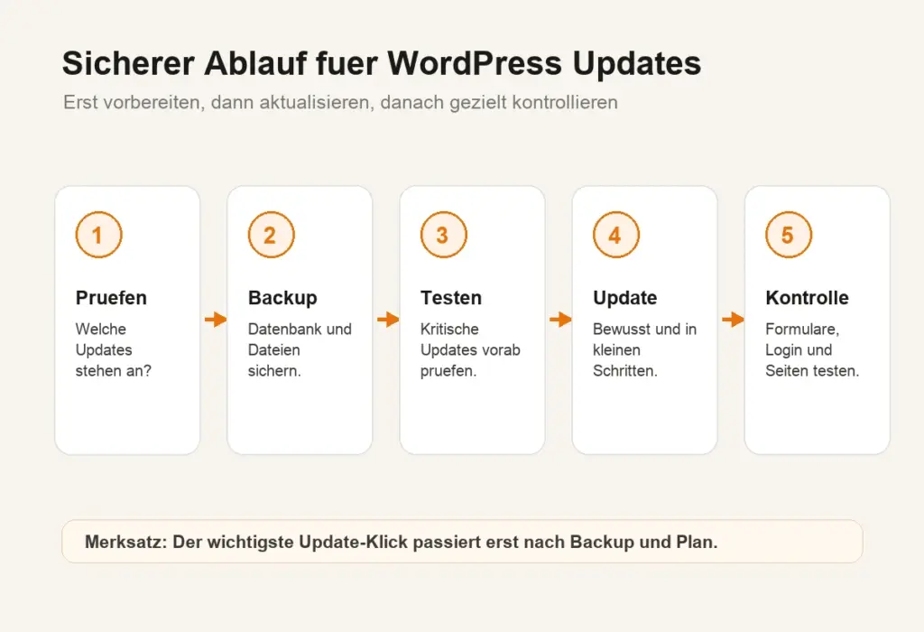 WordPress Updates Ablauf Sicherer Ablauf für WordPress Updates mit Backup, Test, Update, Kontrolle und Notfallplan