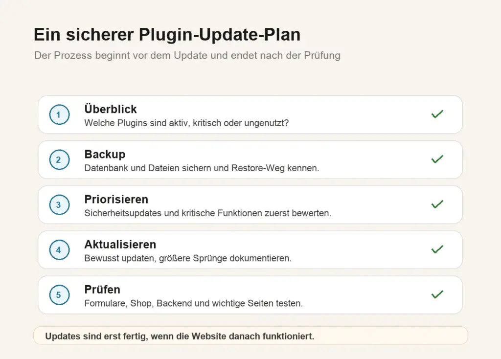 Update-Plan für WordPress Plugins mit Backup, Priorisierung, Test und Kontrolle