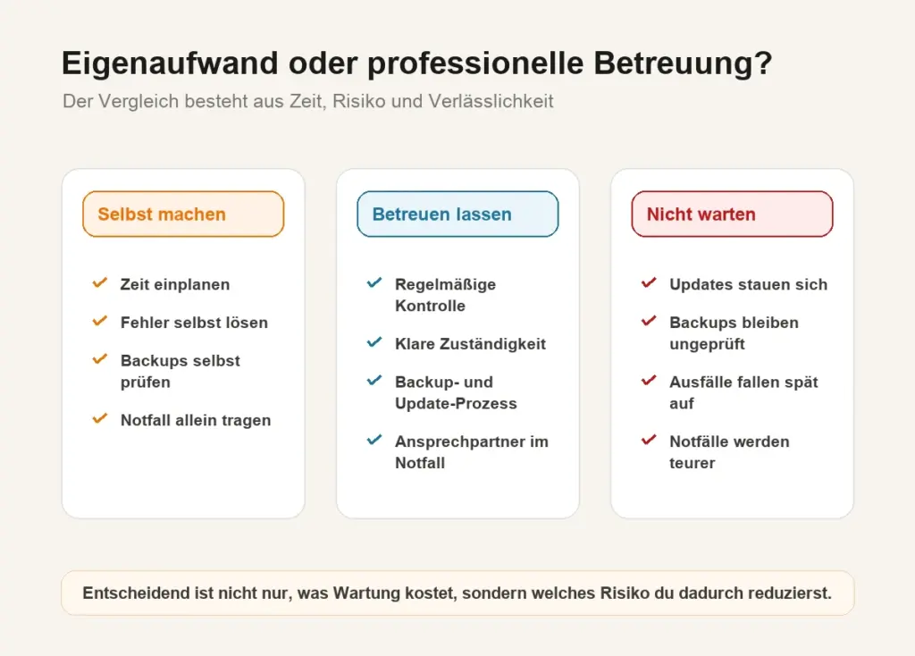WordPress Wartung Eigenaufwand und Risiko Vergleich von WordPress Wartung selbst machen und professionell betreuen lassen mit Zeitaufwand, Risiko und Notfallkosten