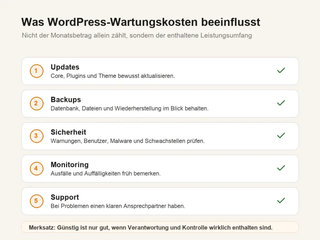 WordPress Wartung Kosten Faktoren Kostenfaktoren der WordPress Wartung mit Updates, Backups, Sicherheit, Monitoring und Support