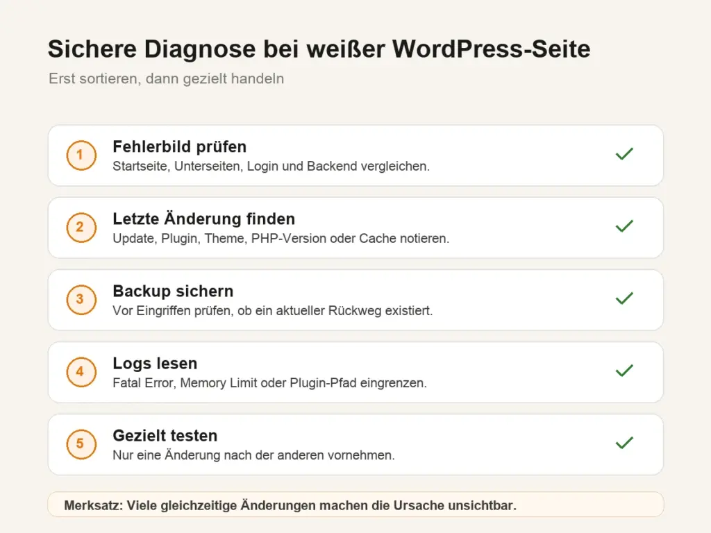 Ablauf zur Diagnose einer weißen WordPress-Seite mit Backup, Fehlerprotokoll, Plugins und Theme
